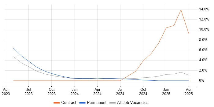 Job vacancy trend for Vulnerability Scanning in Hull
