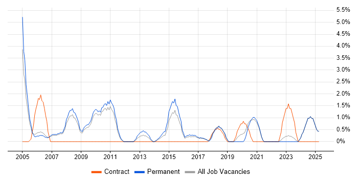 Job vacancy trend for Web Design in Hull Job vacancy trend for Web Design in Hull