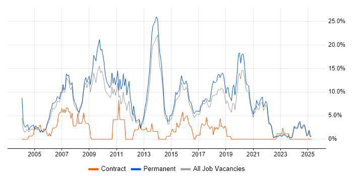 Job vacancy trend for Web Development in Hull Job vacancy trend for Web Development in Hull