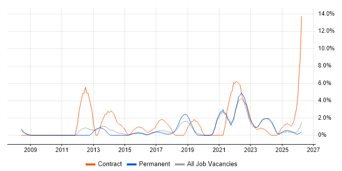 Wi-Fi job vacancy trend in Hull