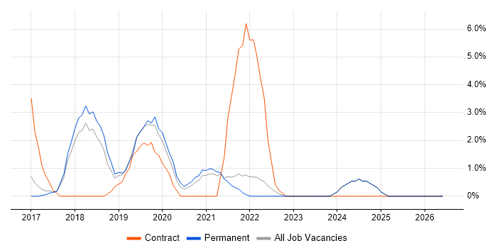 Windows Server 2016 job vacancy trend in Hull