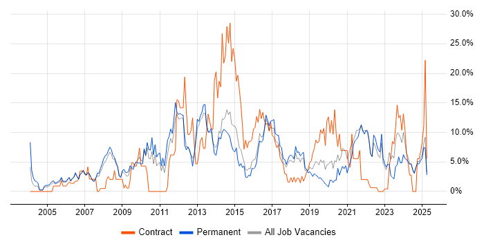 Job vacancy trend for Windows Server in Hull