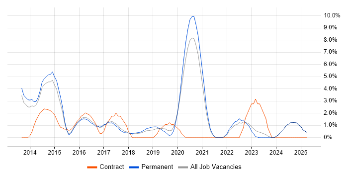 Job vacancy trend for Wireframes in Hull Job vacancy trend for Wireframes in Hull