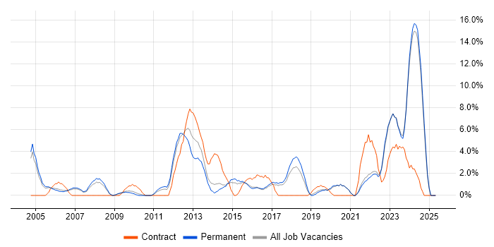 Job vacancy trend for Wireless in Hull Job vacancy trend for Wireless in Hull