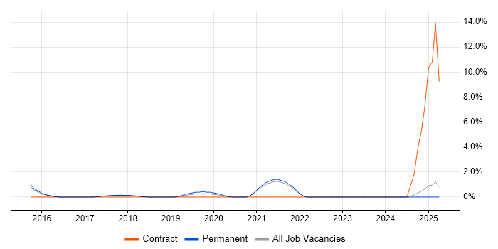 Job vacancy trend for Hybrid Cloud in East Yorkshire Job vacancy trend for Hybrid Cloud in East Yorkshire