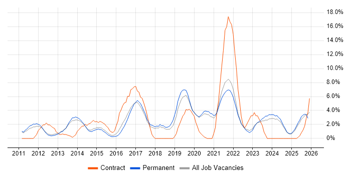 Hyper-V job vacancy trend in East Yorkshire