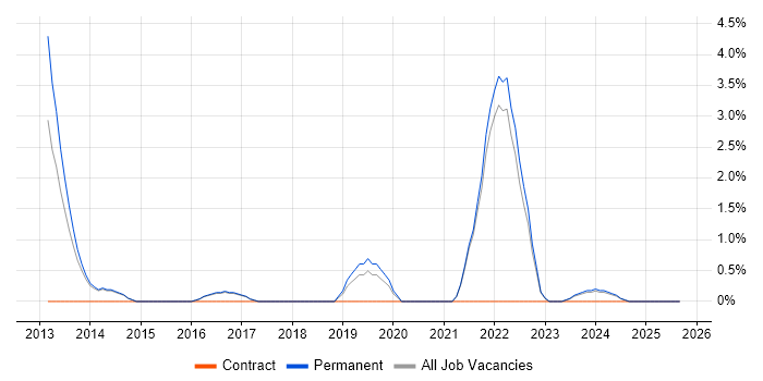 IaaS job vacancy trend in East Yorkshire IaaS job vacancy trend in East Yorkshire