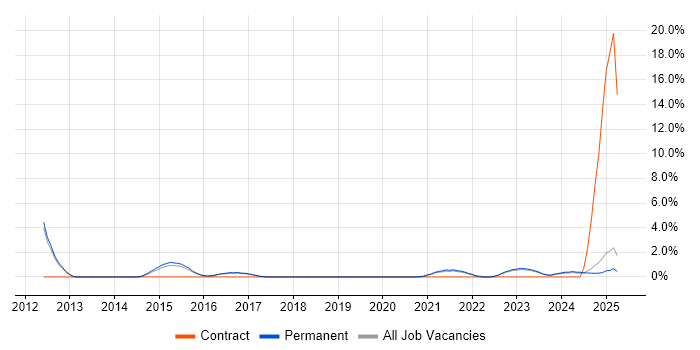 Job vacancy trend for Incident Response in East Yorkshire Job vacancy trend for Incident Response in East Yorkshire
