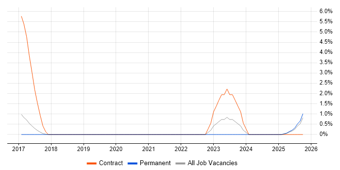Indirect Procurement job vacancy trend in East Yorkshire