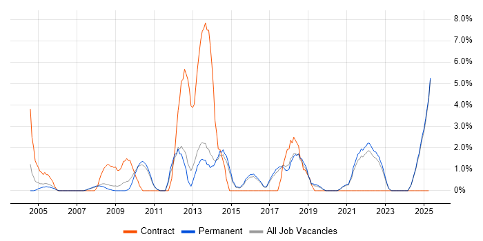 Job vacancy trend for Influencing Skills in East Yorkshire Job vacancy trend for Influencing Skills in East Yorkshire