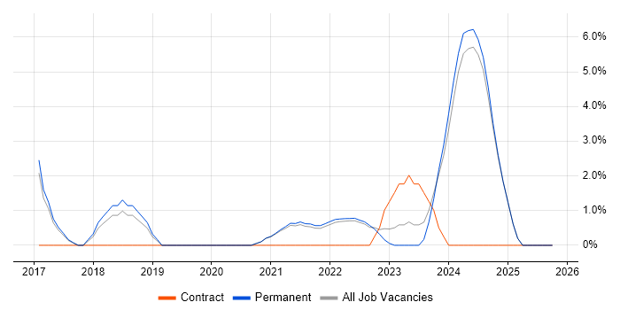Infrastructure as Code job vacancy trend in East Yorkshire