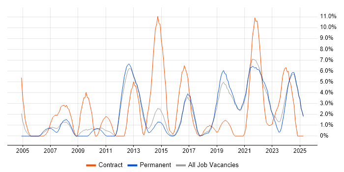 Job vacancy trend for Infrastructure Engineer in East Yorkshire Job vacancy trend for Infrastructure Engineer in East Yorkshire