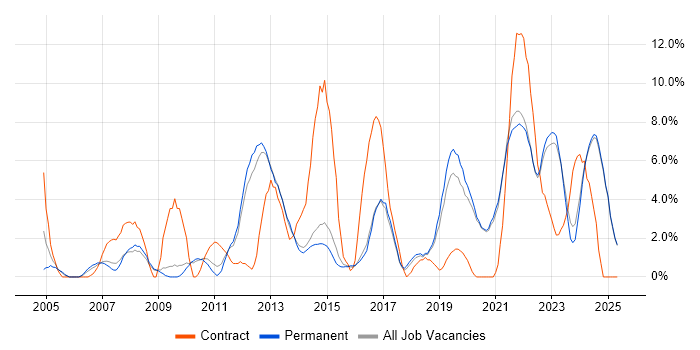 Job vacancy trend for Infrastructure Engineering in East Yorkshire Job vacancy trend for Infrastructure Engineering in East Yorkshire