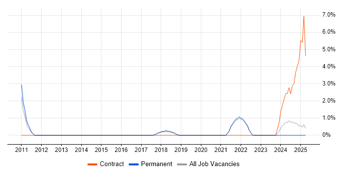 Job vacancy trend for Infrastructure Maintenance in East Yorkshire Job vacancy trend for Infrastructure Maintenance in East Yorkshire