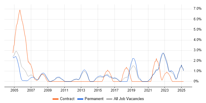 Job vacancy trend for Infrastructure Manager in East Yorkshire Job vacancy trend for Infrastructure Manager in East Yorkshire