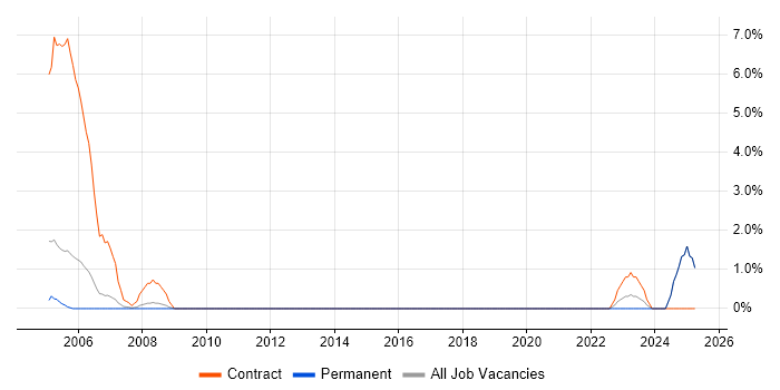Job vacancy trend for Infrastructure Project Manager in East Yorkshire Job vacancy trend for Infrastructure Project Manager in East Yorkshire