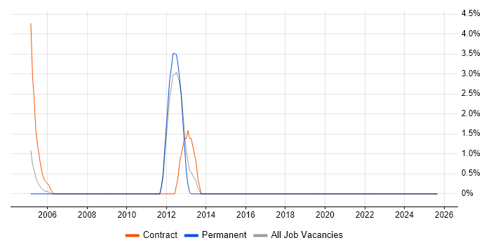 Infrastructure Specialist job vacancy trend in East Yorkshire Infrastructure Specialist job vacancy trend in East Yorkshire