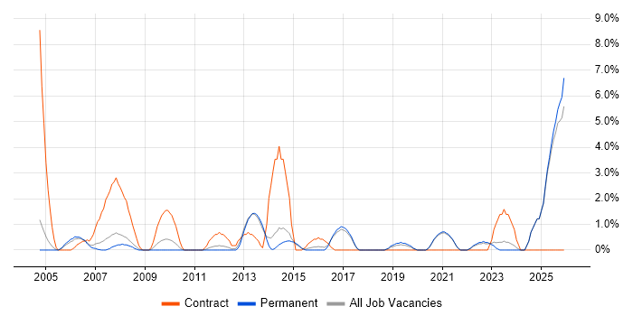 Infrastructure Support job vacancy trend in East Yorkshire
