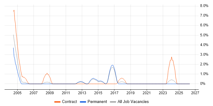Installations Engineer job vacancy trend in East Yorkshire