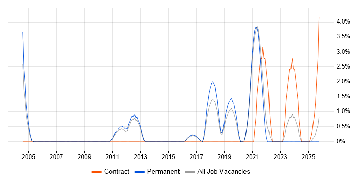 Integration Testing job vacancy trend in East Yorkshire