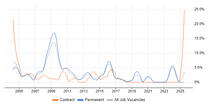 Job vacancy trend for Internet in East Yorkshire Job vacancy trend for Internet in East Yorkshire