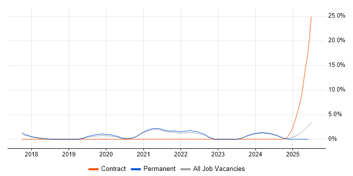 Job vacancy trend for IoT in East Yorkshire