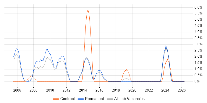 ISO 9001 job vacancy trend in East Yorkshire
