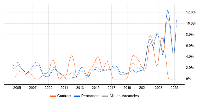 Job vacancy trend for IT Engineer in East Yorkshire Job vacancy trend for IT Engineer in East Yorkshire