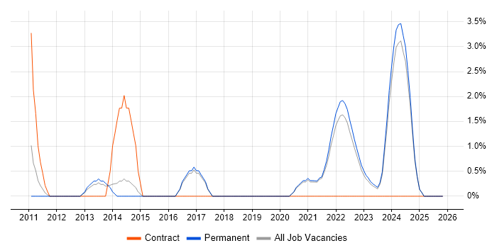 IT Infrastructure Engineer job vacancy trend in East Yorkshire