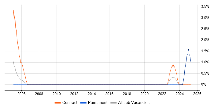 Job vacancy trend for IT Infrastructure Project Manager in East Yorkshire Job vacancy trend for IT Infrastructure Project Manager in East Yorkshire