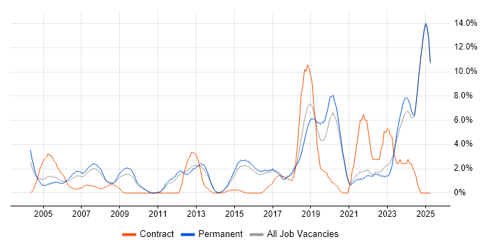 Job vacancy trend for IT Manager in East Yorkshire