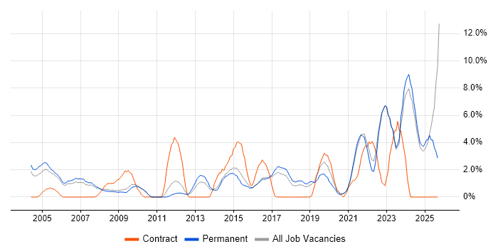 IT Support Engineer job vacancy trend in East Yorkshire IT Support Engineer job vacancy trend in East Yorkshire