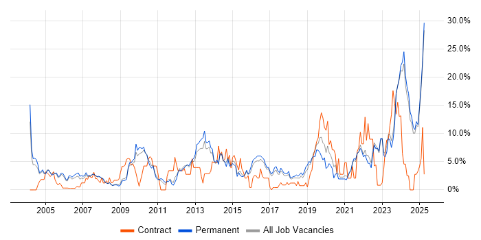 Job vacancy trend for IT Support in East Yorkshire Job vacancy trend for IT Support in East Yorkshire