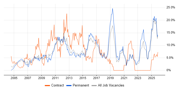 ITIL job vacancy trend in East Yorkshire