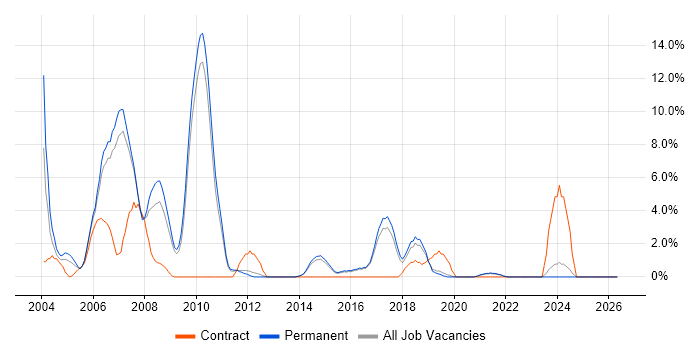 Java Developer job vacancy trend in East Yorkshire