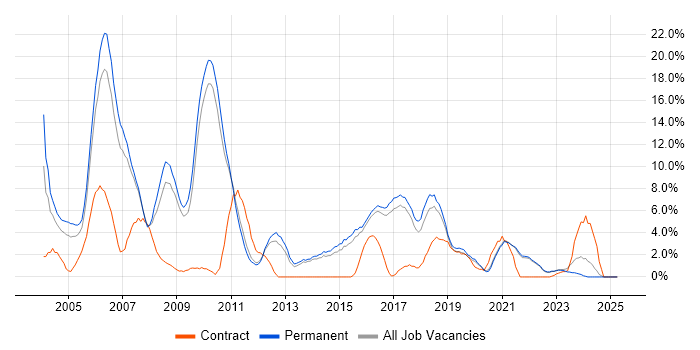 Job vacancy trend for Java in East Yorkshire Job vacancy trend for Java in East Yorkshire