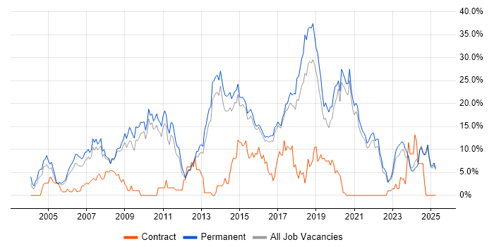 Job vacancy trend for JavaScript in East Yorkshire
