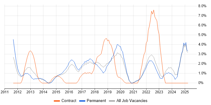 Job vacancy trend for JIRA in East Yorkshire Job vacancy trend for JIRA in East Yorkshire