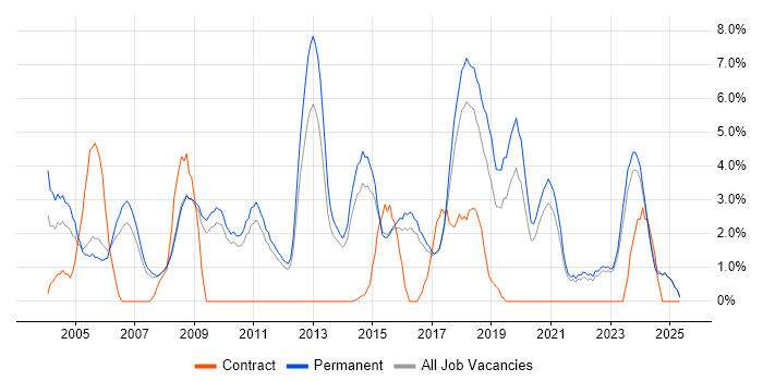 Job vacancy trend for Junior in East Yorkshire Job vacancy trend for Junior in East Yorkshire