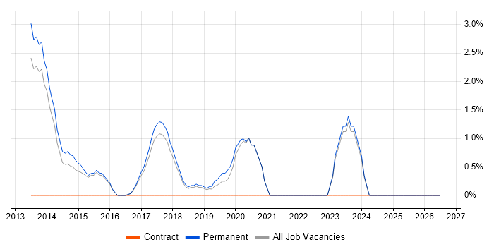 Kanban job vacancy trend in East Yorkshire
