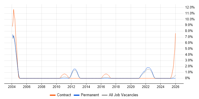 Knowledge Management job vacancy trend in East Yorkshire