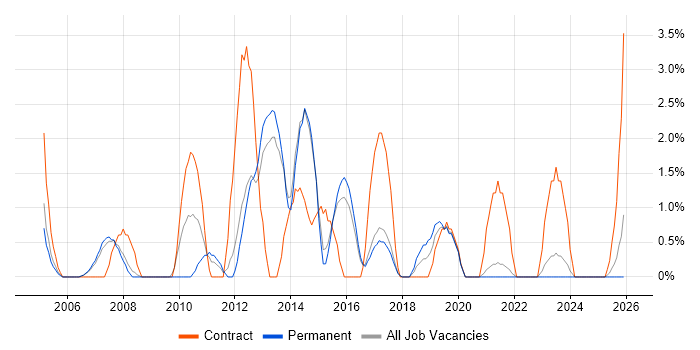 Knowledge Transfer job vacancy trend in East Yorkshire