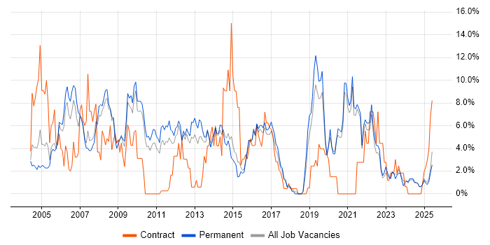 Job vacancy trend for LAN in East Yorkshire