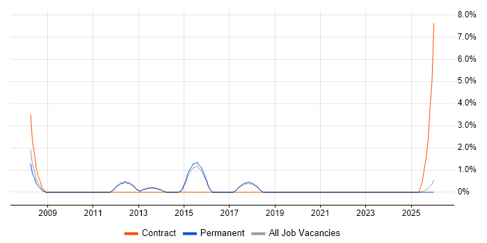 Lead Architect job vacancy trend in East Yorkshire