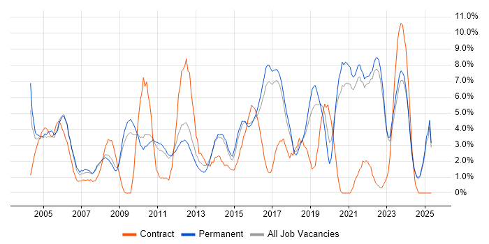 Job vacancy trend for Lead in East Yorkshire Job vacancy trend for Lead in East Yorkshire