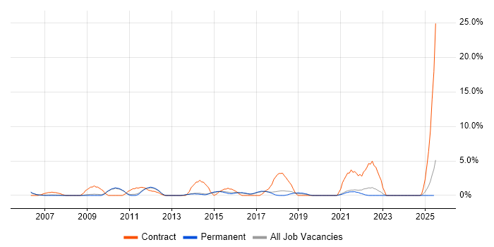 Job vacancy trend for Legacy Systems in East Yorkshire