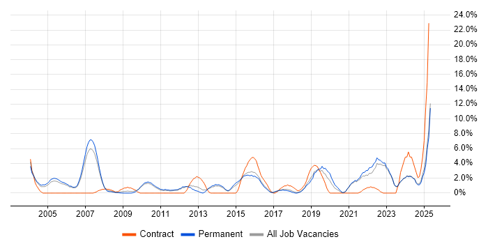 Job vacancy trend for Legal in East Yorkshire Job vacancy trend for Legal in East Yorkshire