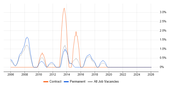 Linux Engineer job vacancy trend in East Yorkshire