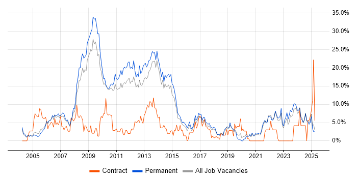 Job vacancy trend for Linux in East Yorkshire