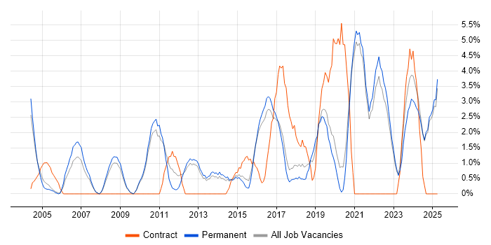 Job vacancy trend for Logistics in East Yorkshire Job vacancy trend for Logistics in East Yorkshire